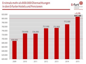 Grafik mit Übernachtungen in Erfurter Hotels und Pensionen 2009-2015